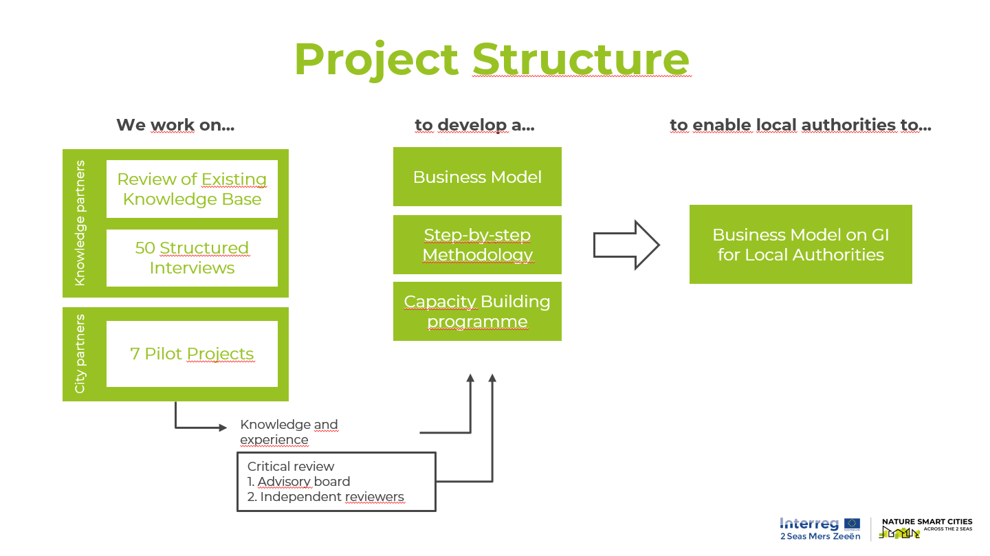 Structure of the Project